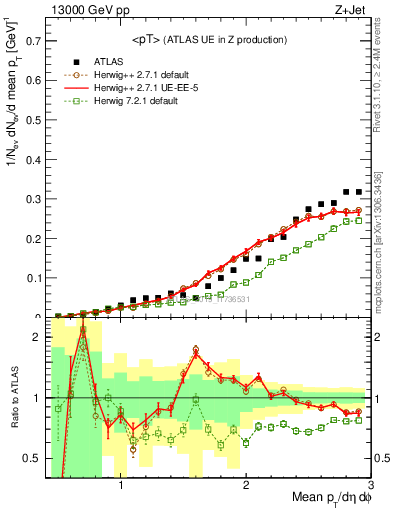 Plot of avgpt in 13000 GeV pp collisions