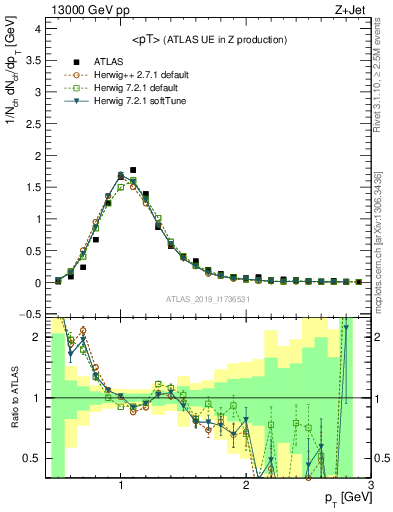 Plot of avgpt in 13000 GeV pp collisions