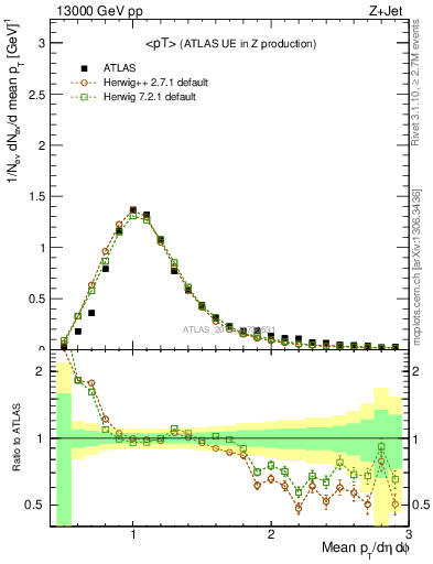 Plot of avgpt in 13000 GeV pp collisions
