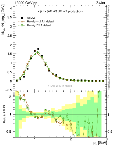 Plot of avgpt in 13000 GeV pp collisions