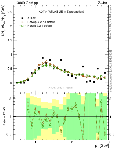 Plot of avgpt in 13000 GeV pp collisions