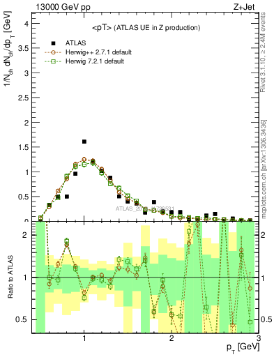 Plot of avgpt in 13000 GeV pp collisions