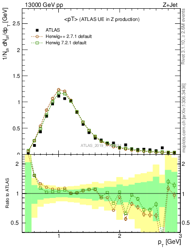 Plot of avgpt in 13000 GeV pp collisions