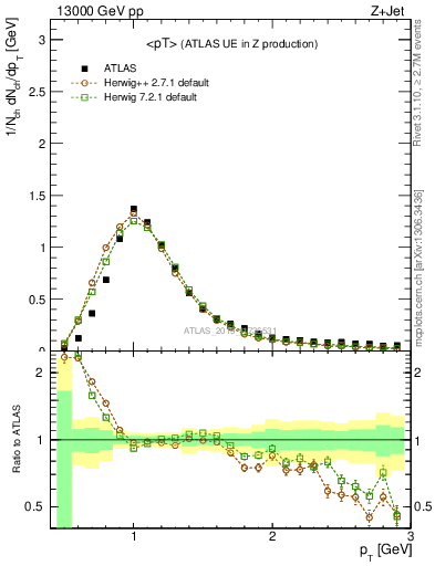 Plot of avgpt in 13000 GeV pp collisions