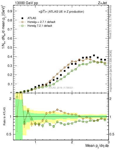 Plot of avgpt in 13000 GeV pp collisions