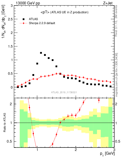 Plot of avgpt in 13000 GeV pp collisions