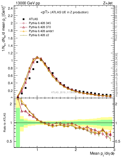 Plot of avgpt in 13000 GeV pp collisions