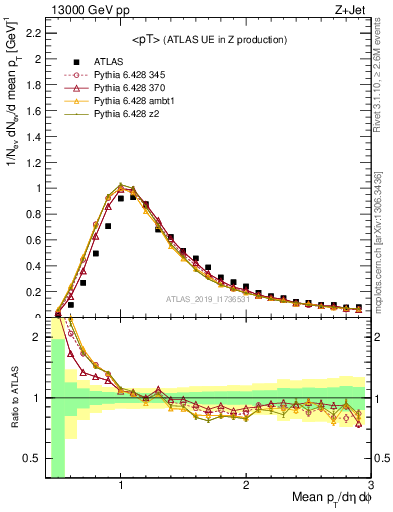 Plot of avgpt in 13000 GeV pp collisions