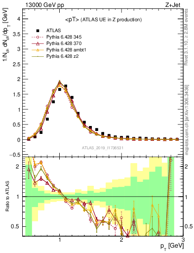 Plot of avgpt in 13000 GeV pp collisions