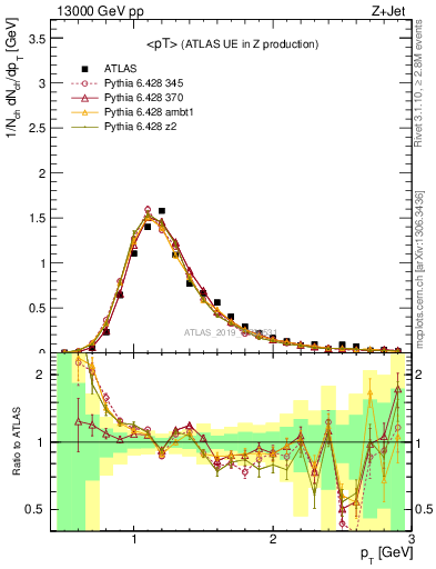 Plot of avgpt in 13000 GeV pp collisions