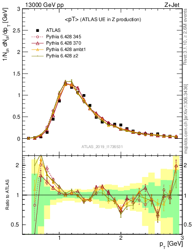Plot of avgpt in 13000 GeV pp collisions