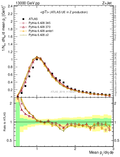 Plot of avgpt in 13000 GeV pp collisions