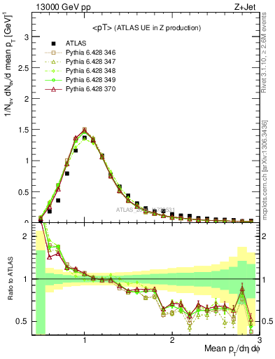 Plot of avgpt in 13000 GeV pp collisions