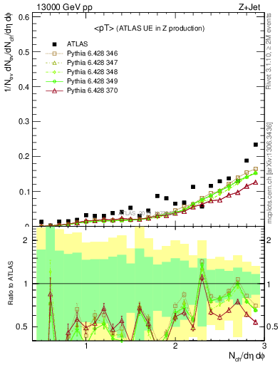 Plot of avgpt in 13000 GeV pp collisions