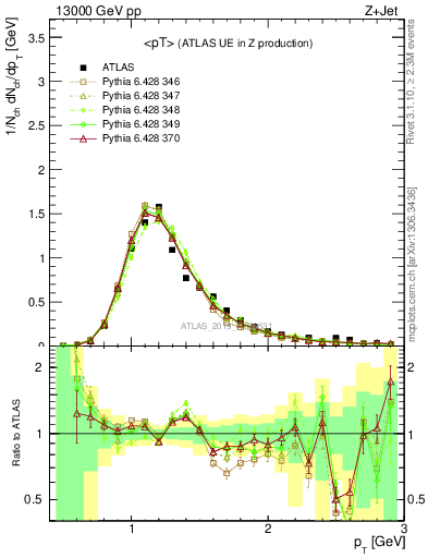 Plot of avgpt in 13000 GeV pp collisions