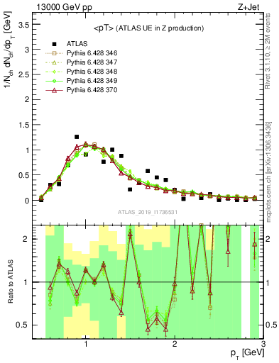 Plot of avgpt in 13000 GeV pp collisions