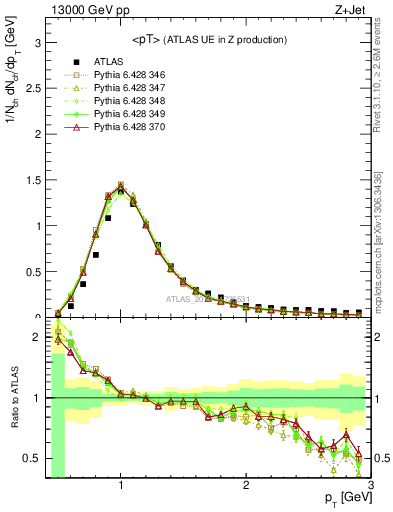 Plot of avgpt in 13000 GeV pp collisions