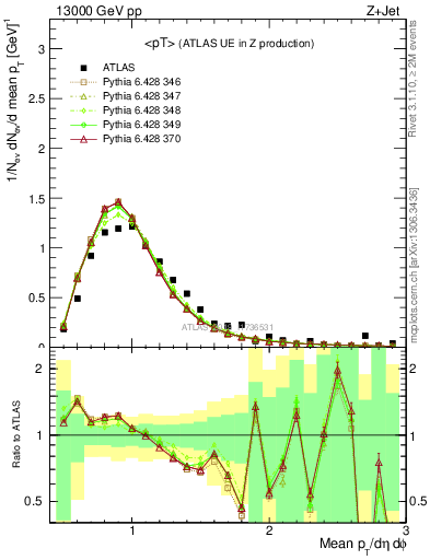 Plot of avgpt in 13000 GeV pp collisions