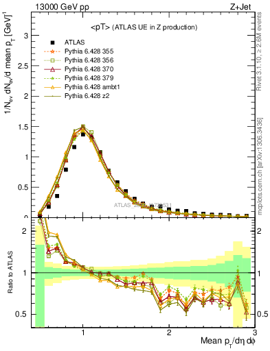 Plot of avgpt in 13000 GeV pp collisions