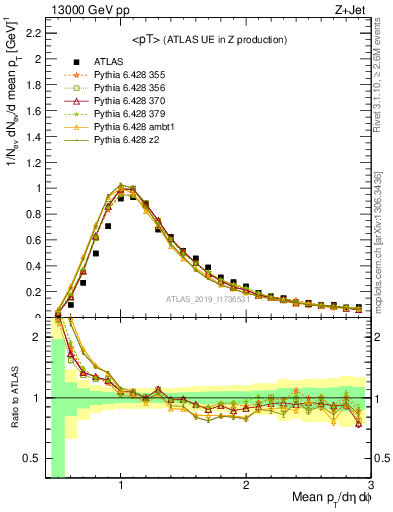 Plot of avgpt in 13000 GeV pp collisions