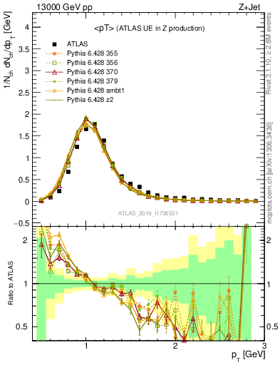 Plot of avgpt in 13000 GeV pp collisions