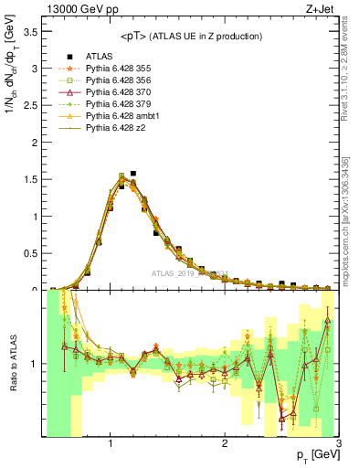 Plot of avgpt in 13000 GeV pp collisions