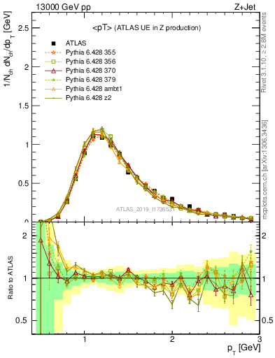 Plot of avgpt in 13000 GeV pp collisions