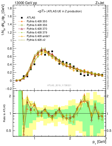 Plot of avgpt in 13000 GeV pp collisions