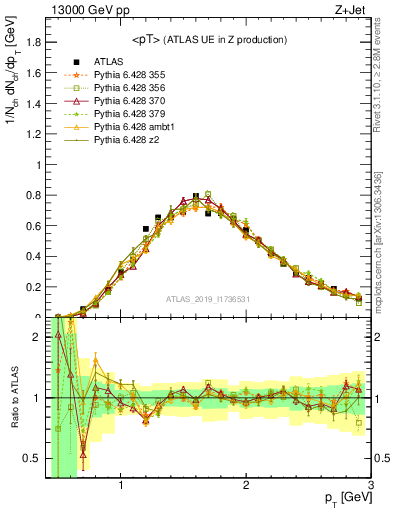 Plot of avgpt in 13000 GeV pp collisions