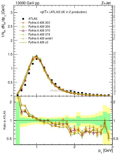 Plot of avgpt in 13000 GeV pp collisions
