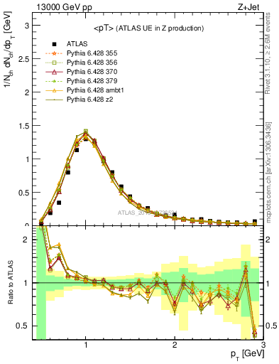 Plot of avgpt in 13000 GeV pp collisions