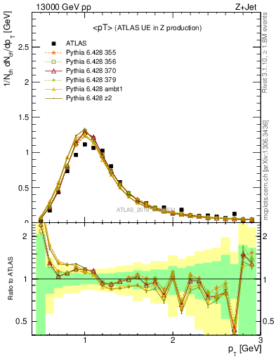 Plot of avgpt in 13000 GeV pp collisions