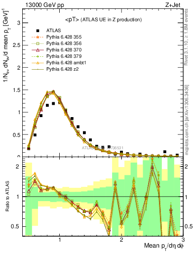 Plot of avgpt in 13000 GeV pp collisions