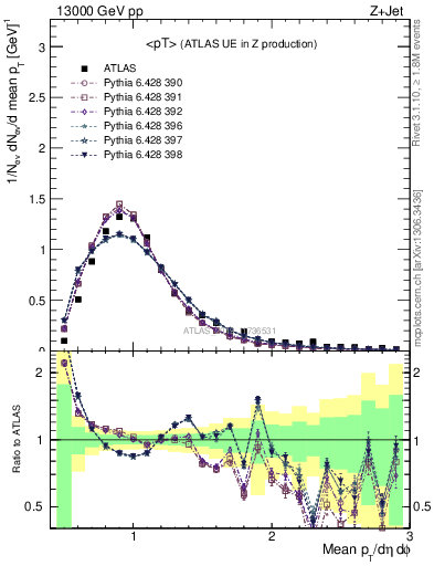 Plot of avgpt in 13000 GeV pp collisions