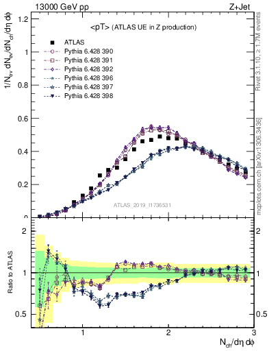 Plot of avgpt in 13000 GeV pp collisions