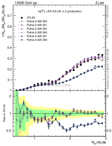 Plot of avgpt in 13000 GeV pp collisions