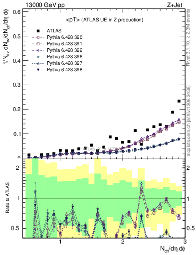 Plot of avgpt in 13000 GeV pp collisions