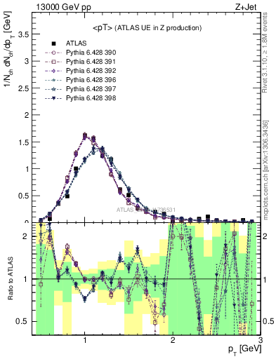 Plot of avgpt in 13000 GeV pp collisions