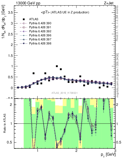Plot of avgpt in 13000 GeV pp collisions