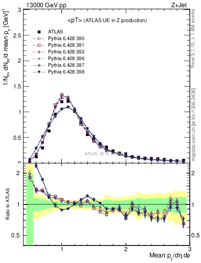 Plot of avgpt in 13000 GeV pp collisions
