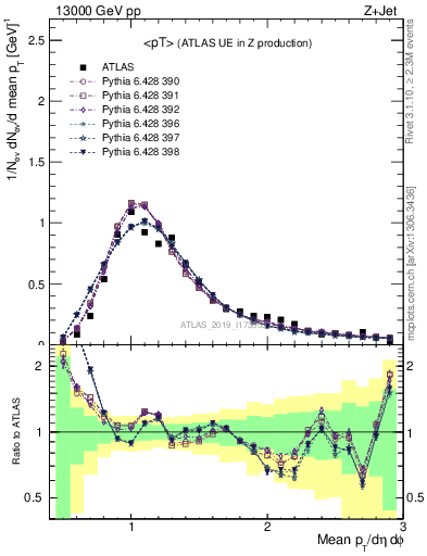 Plot of avgpt in 13000 GeV pp collisions