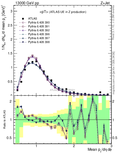 Plot of avgpt in 13000 GeV pp collisions