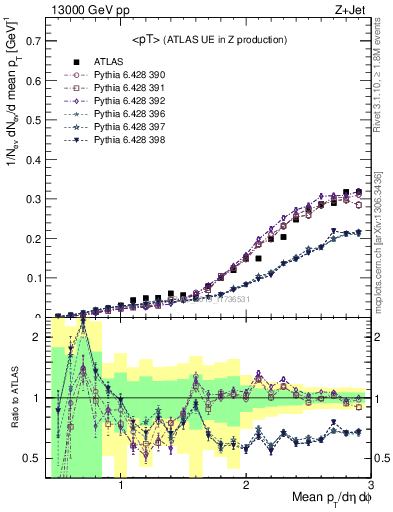 Plot of avgpt in 13000 GeV pp collisions