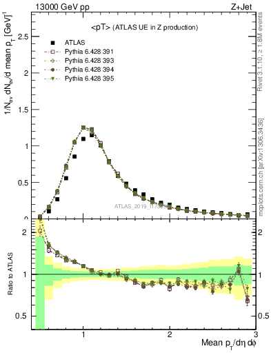 Plot of avgpt in 13000 GeV pp collisions