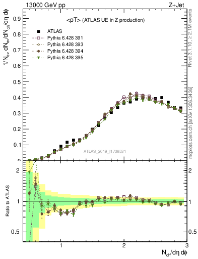 Plot of avgpt in 13000 GeV pp collisions