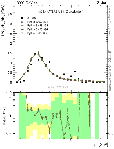 Plot of avgpt in 13000 GeV pp collisions