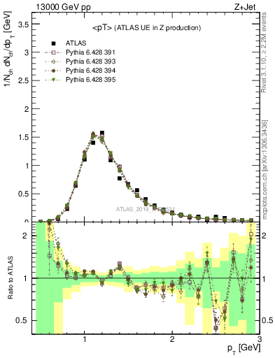 Plot of avgpt in 13000 GeV pp collisions