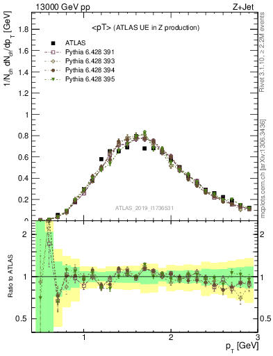 Plot of avgpt in 13000 GeV pp collisions