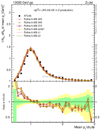 Plot of avgpt in 13000 GeV pp collisions