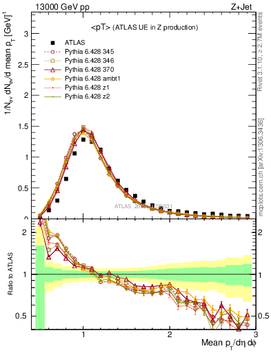 Plot of avgpt in 13000 GeV pp collisions